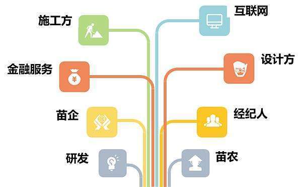 苗木經(jīng)營借力互聯(lián)網(wǎng)？這4招很重要！